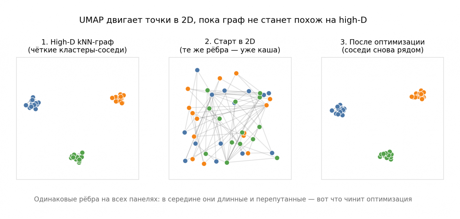 Работа UMAP по сжатию в 2D